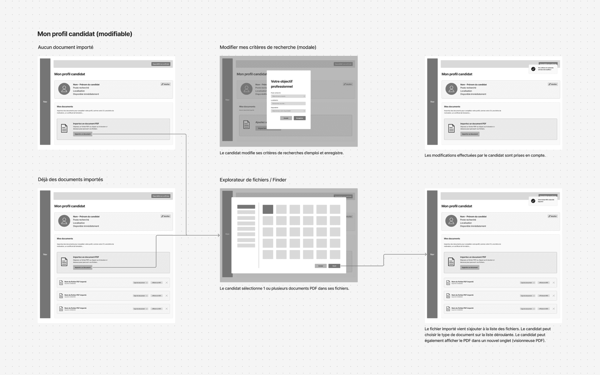 Wireframes of the “My candidate profile” screen: on the left the profile with no documents and then with documents uploaded, in the middle the modal for editing search criteria and the file browser, on the right the screen after saving, with the confirmation notification and the file added to the list.